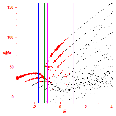 Peres lattice <M>